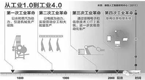 何為工業4.0？看看接地氣的解析